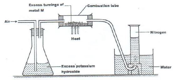 uses of nitrogen